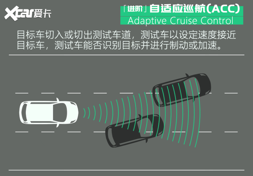 5系自动驾驶测试