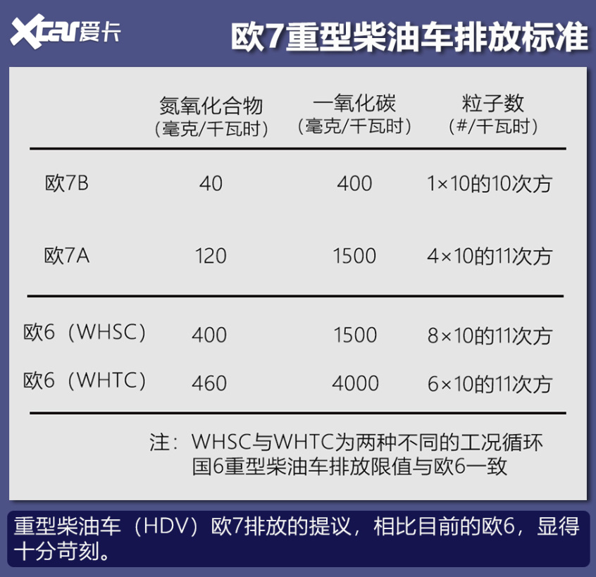 但如今正在制定的欧7重型柴油车排放标准丝毫不留情面