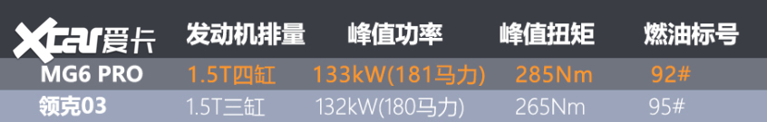 MG6PRO对比领克03