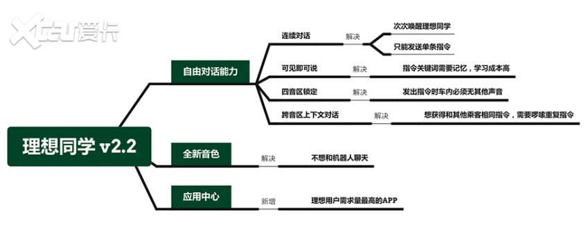 语音五大升级 理想同学让