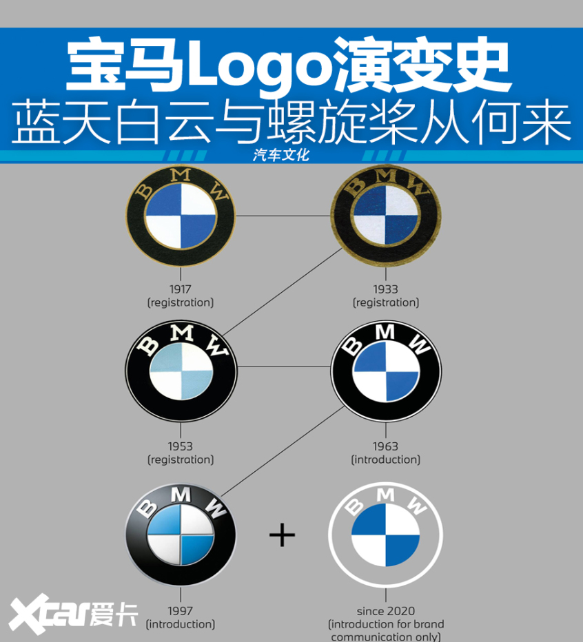 宝马Logo演变史