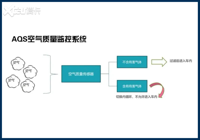 主流车内空气净化你知道几个