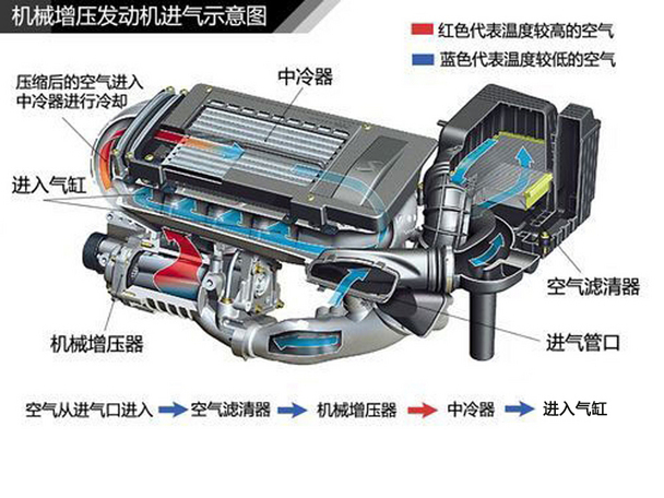 机械增压发动机进气示意图