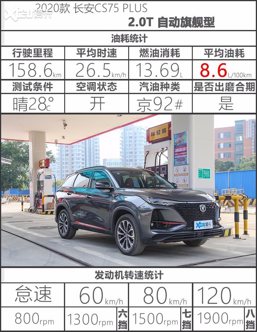 长安CS75 PLUS油耗测试