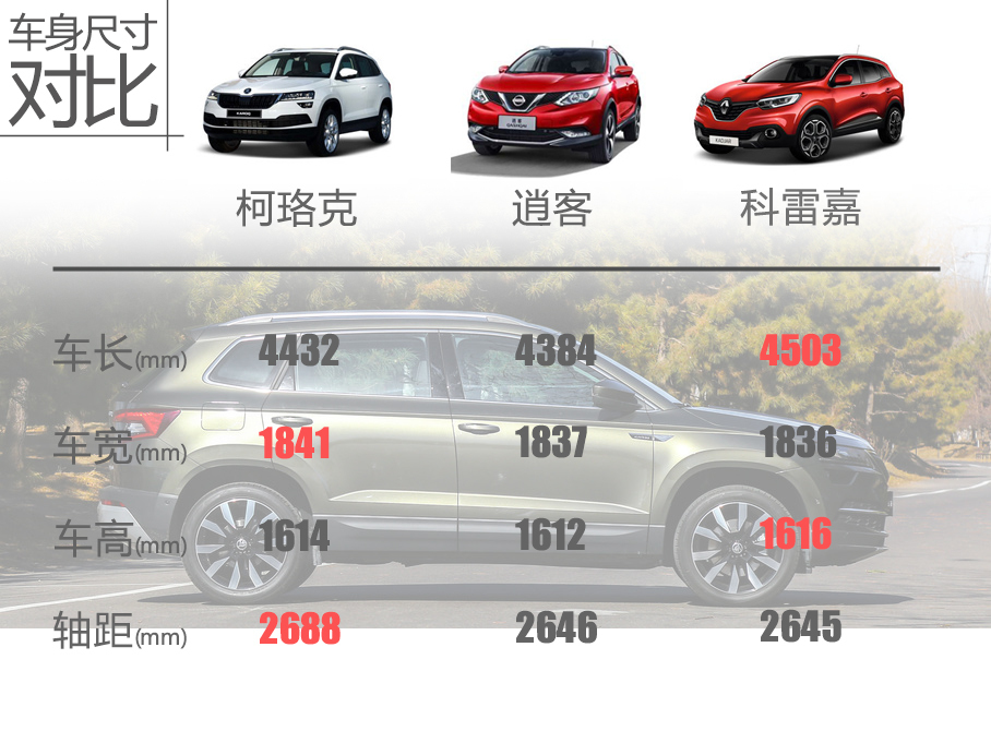 (共计3页) [爱卡汽车导购原创] 就在今天, 上汽斯柯达 柯珞克 ( 参数