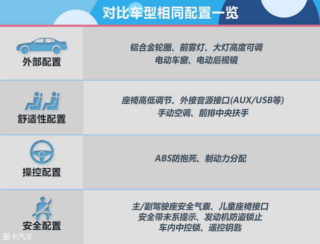 悦动对比福睿斯