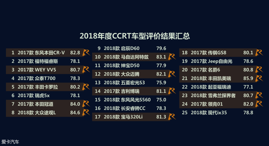 CCRT结果发布