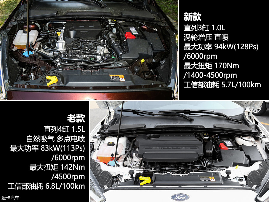 新福睿斯最大的变化就是全系搭载了直列3缸发动机,包括四款1