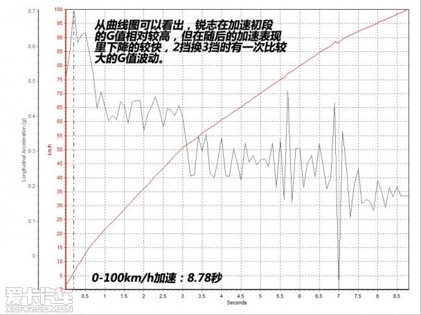 老车主体验新车型 锐志