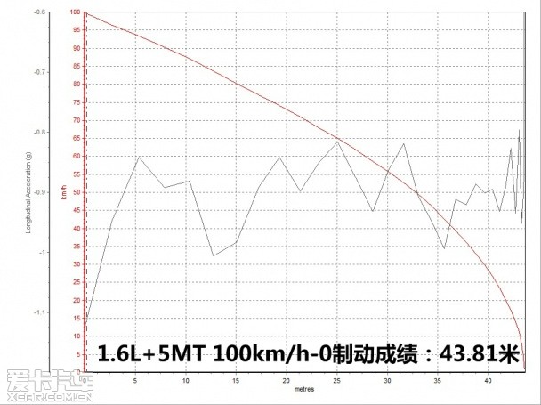 脱胎换骨的改变 试东风雪铁龙新爱丽舍