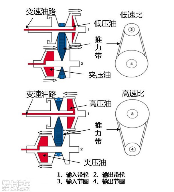 傳動裝置解讀 cvt變速器能否邁進主流:cvt無級變速技術-愛卡汽車