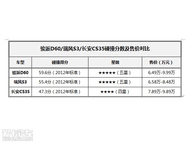 第一期C-NCAP公布 骏派D60超越竞品车型