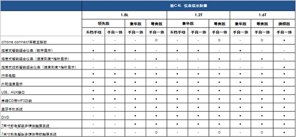 雪铁龙C4配置