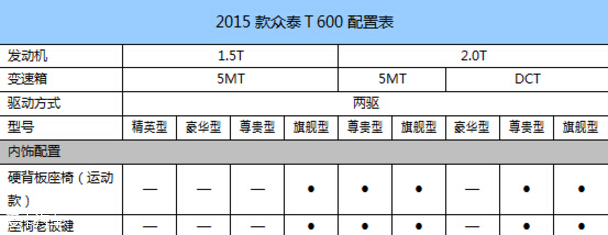 众泰T600