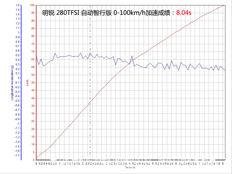 加速测试