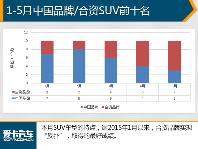5月销量