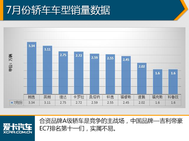 7月份销量数据分析