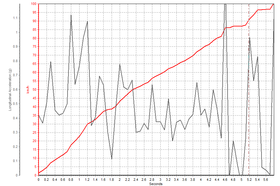 0-100km/hٳɼΪ5.7sȻʱ֮УҼʻǹϵͳδƥã¼ٹ̲˳gֵڽʱﵽ̵ֵĲӰ쵽˼ٳɼ