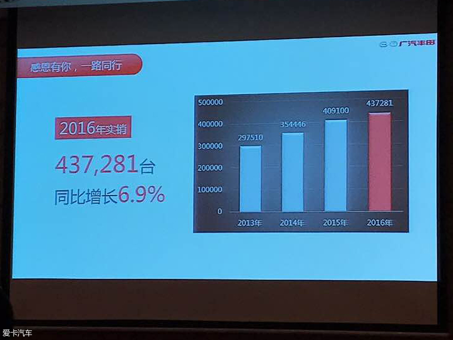 广汽丰田2016销量增6.9% 将推多款新车