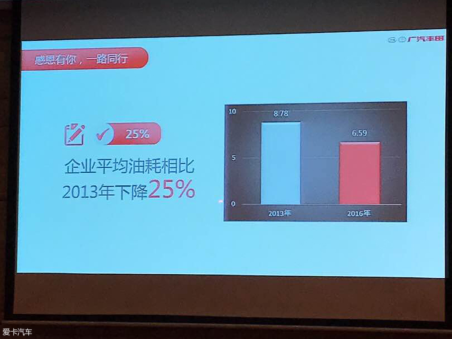 广汽丰田2016销量增6.9% 将推多款新车