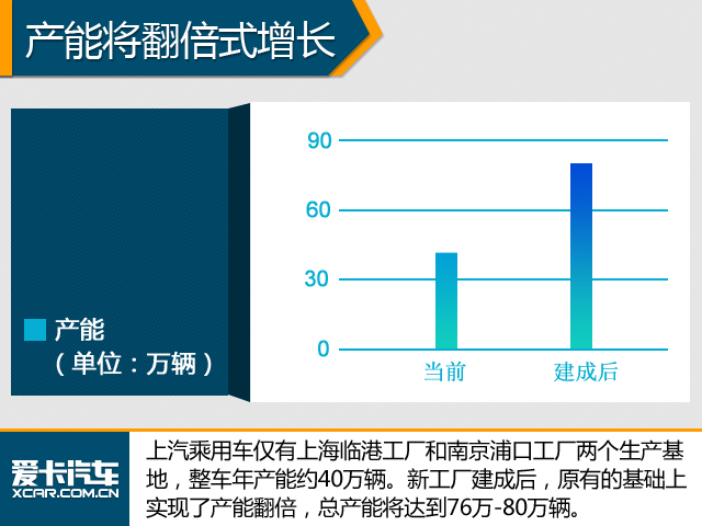 上汽乘用车第三工厂落户郑州 产能翻倍