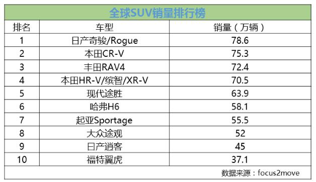 奇骏销量