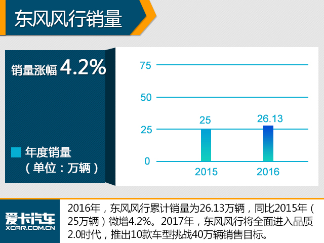 东风风行年内将推10款新车 冲40万销量