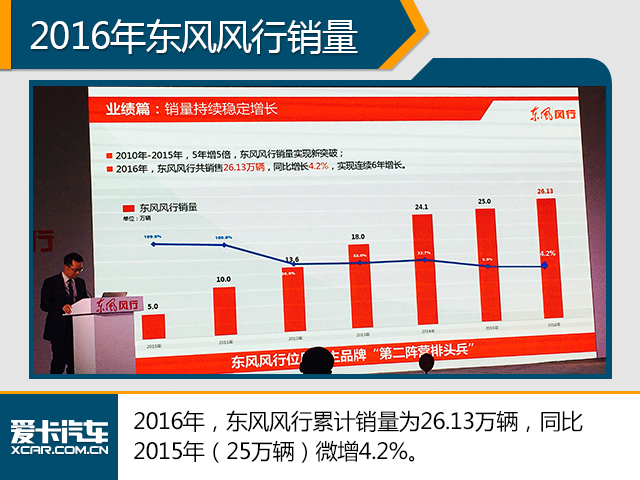 东风风行年内将推10款新车 冲40万销量