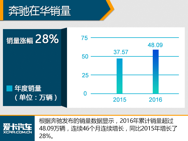 产品爆发年 奔驰2017年在华推15款新车