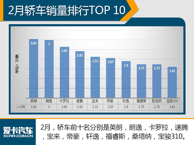 2月份销量分析