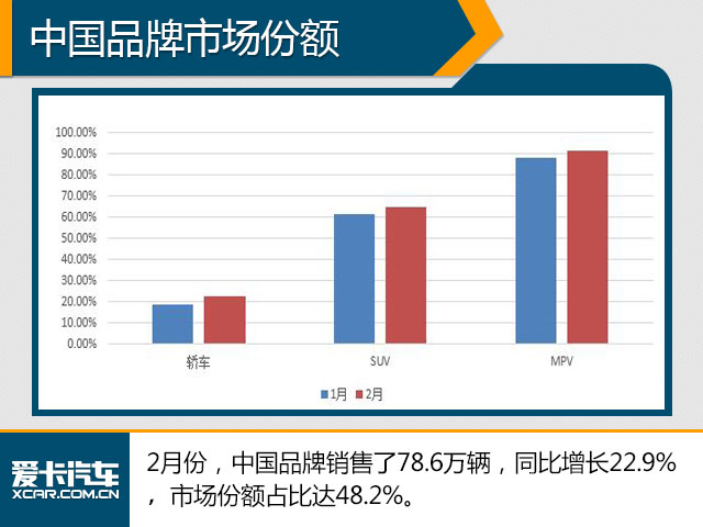 中国品牌SUV 2月销量逆天