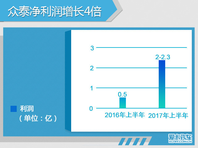 冰火两重天 吉利纯利润倍增/长城下滑