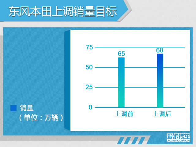 东风本田同比增长18% 将上调销量目标