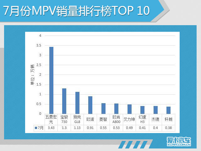 7月份汽车市场销量深度解析