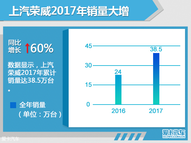 上汽荣威全年销量达38.5万 同比增长60%
