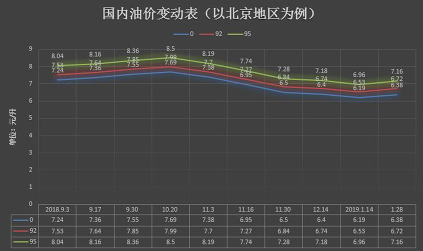 今晚24时油价上调 加满一箱油多花9.5元