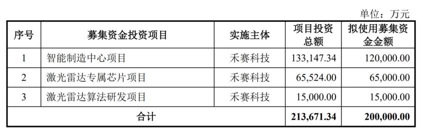 中国激光雷达第一股 禾赛科技科创版IPO