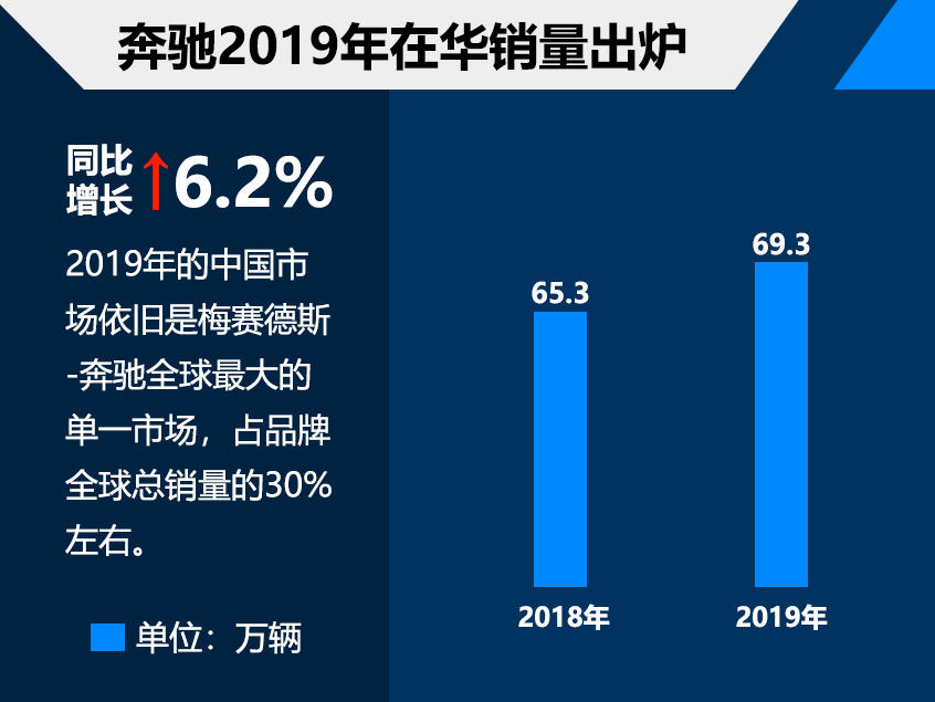 奔驰2019在华销量超69万 同比增长6.2%