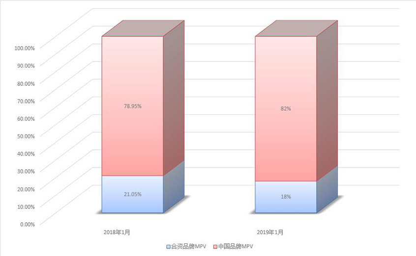 1月份汽车市场销量解析