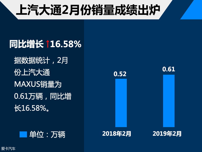 上汽大通2月销售0.61万 同比增长16.58%