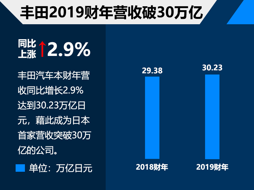 丰田2019财年财务报告