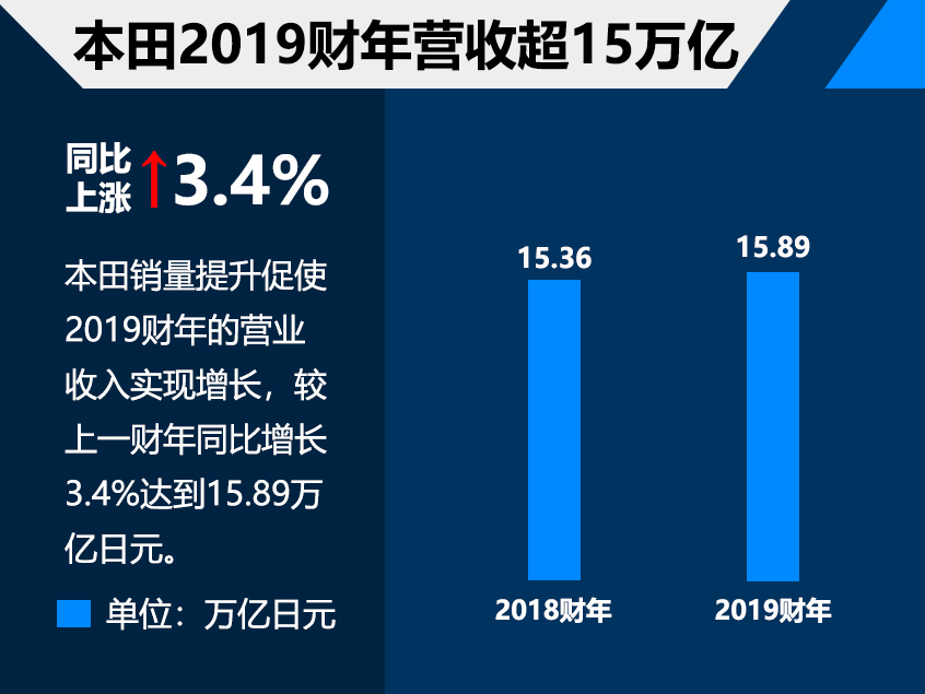 本田2019财年财务报告