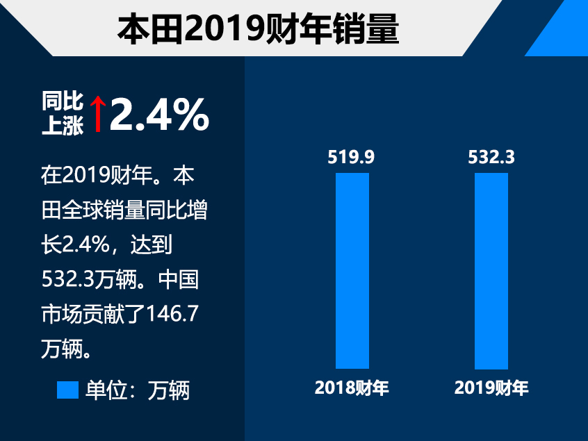 本田2019财年财务报告