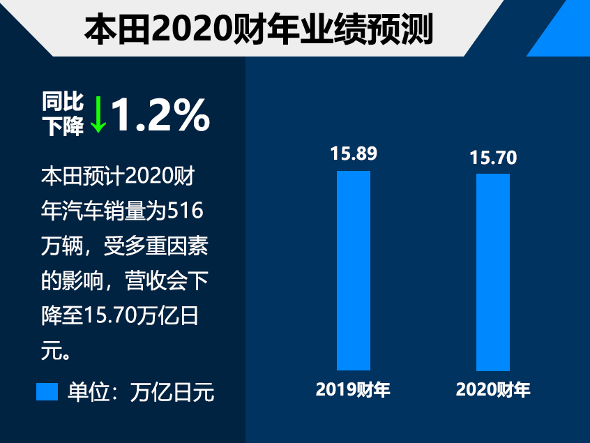 本田2019财年财务报告