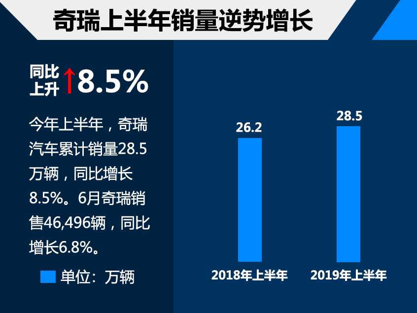 奇瑞上半年销量