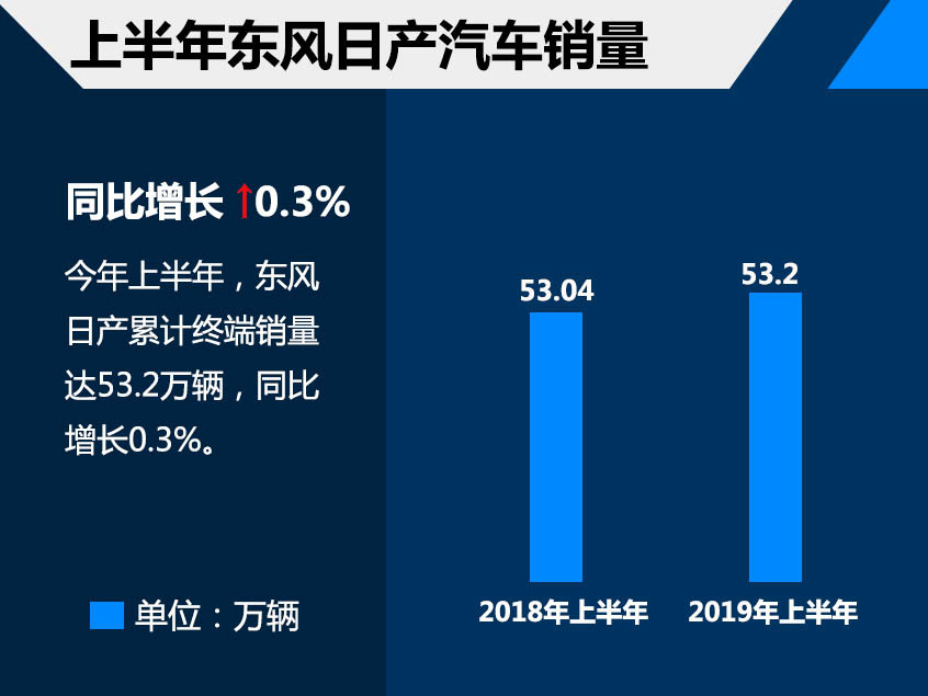 东风日产上半年销售53.2万 同比增0.3%