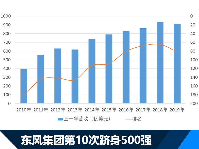 上汽领衔 六家中国车企入围世界500强