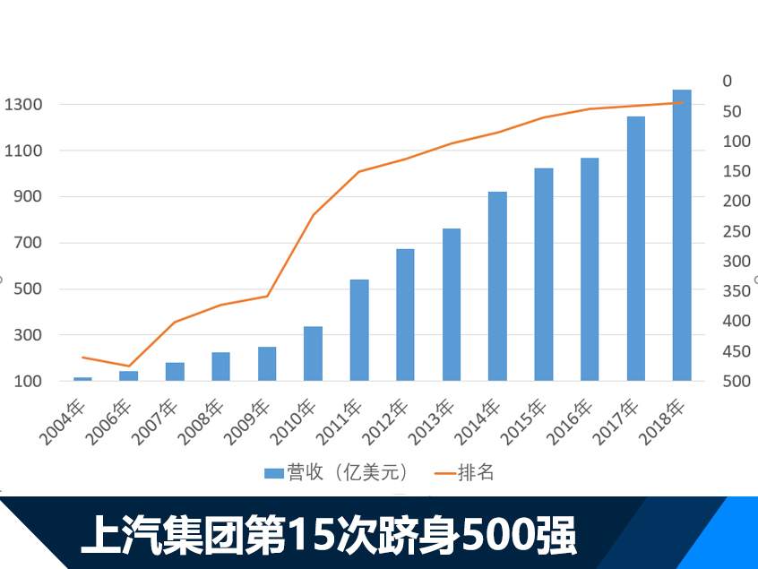 上汽领衔 六家中国车企入围世界500强