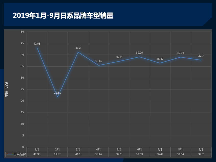 车市寒冬临城 前3季度仅日系销量飘红