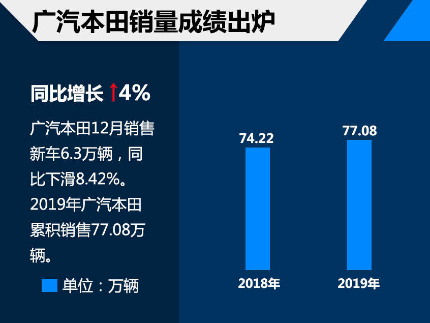 广汽本田2019年销量77.08万 同比增长4%